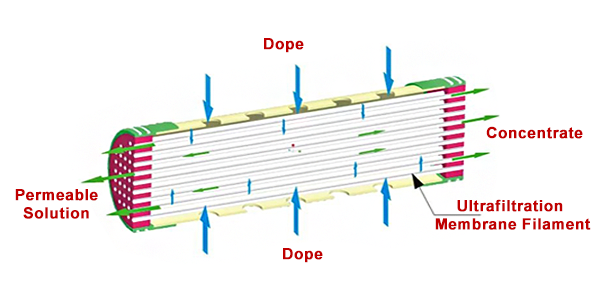 External Pressure Outside-In Process