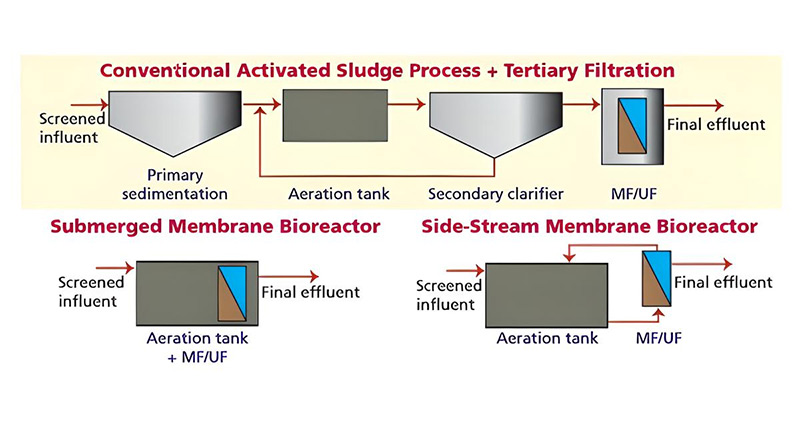 (Water reuse revenue streams diagram)MBR water reuse applications and revenue