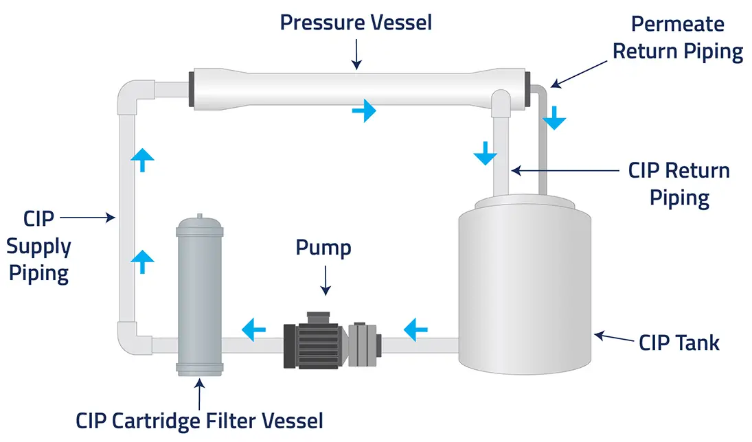 RO CIP Chemical Cleaning Process