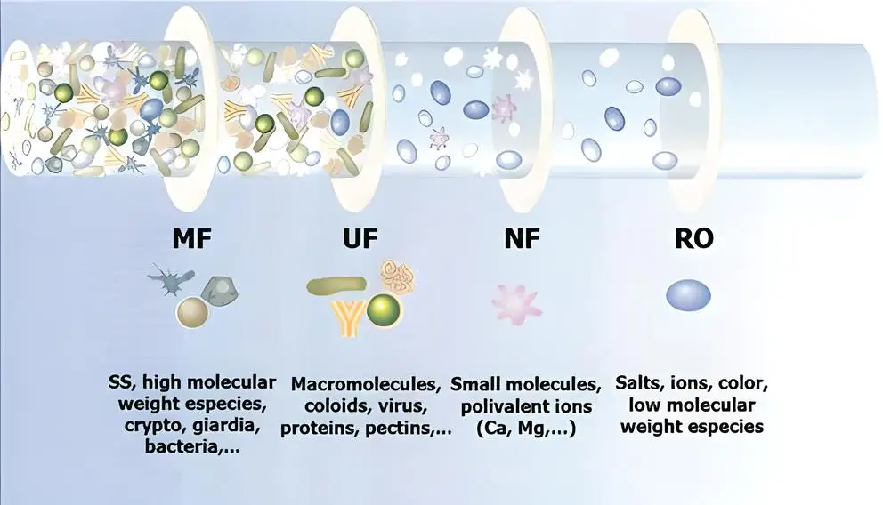 what is nanofiltration