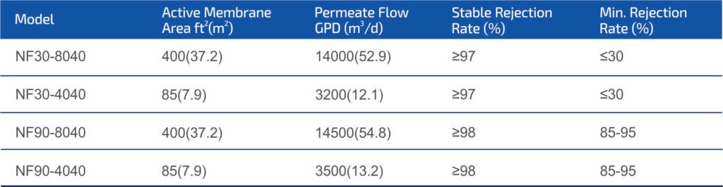 NF membrane Decision tree for choosing NF membrane