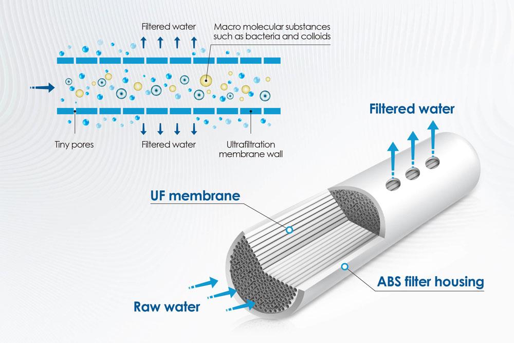 Ultrafiltration membrane cleaning process