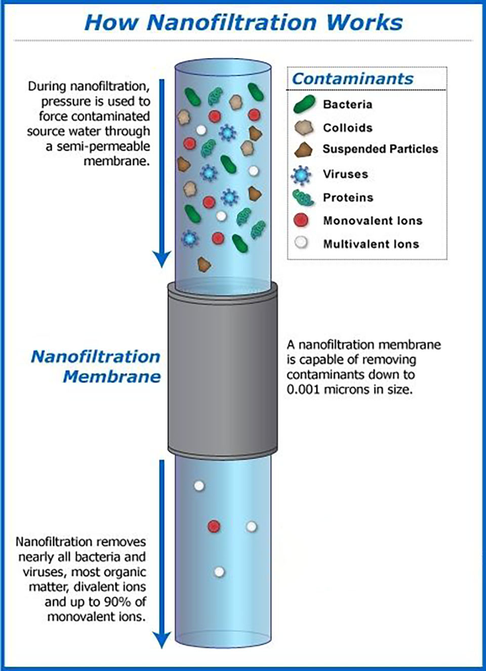 Nanofiltration Membrane Nanofiltration membrane diagram