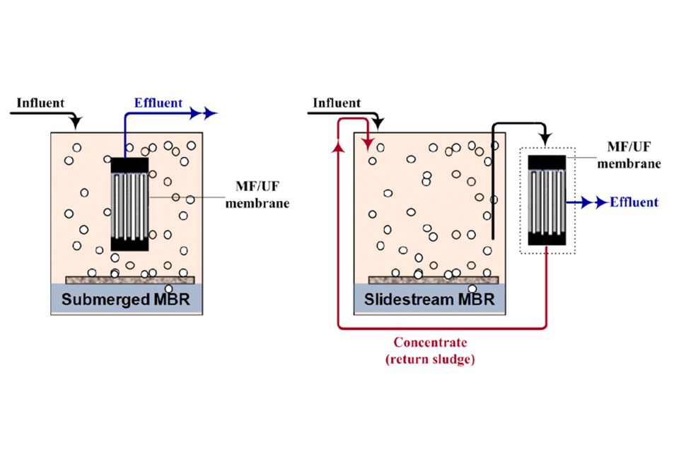 MBR membrane fouling diagram (fouling-mbr-membrane-system)Membrane fouling in MBR wastewater treatment system