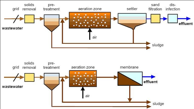 MBR vs MBBR Technology Overview (Technology overview diagram)MBR and MBBR process diagrams