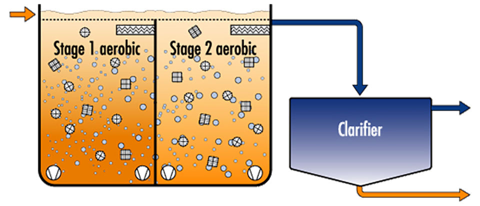 MBR vs MBBR Advanced Treatment Comparison (MBR vs MBBR technology comparison)MBR and MBBR treatment systems side by side
