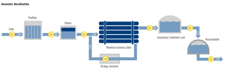 Membrane selection decision tree for desalination Seawater RO membrane selection process flowchart