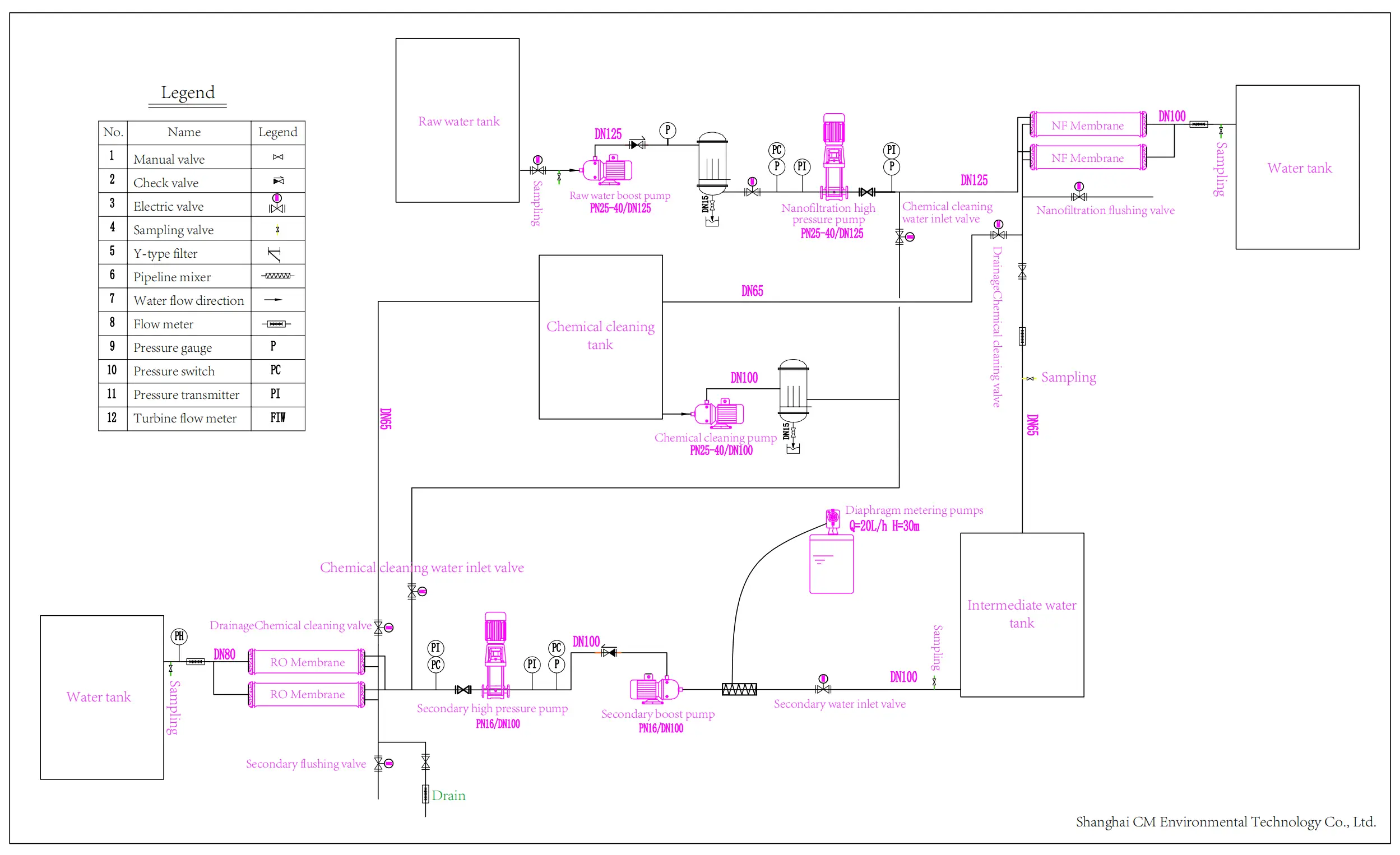 RO engineering services
