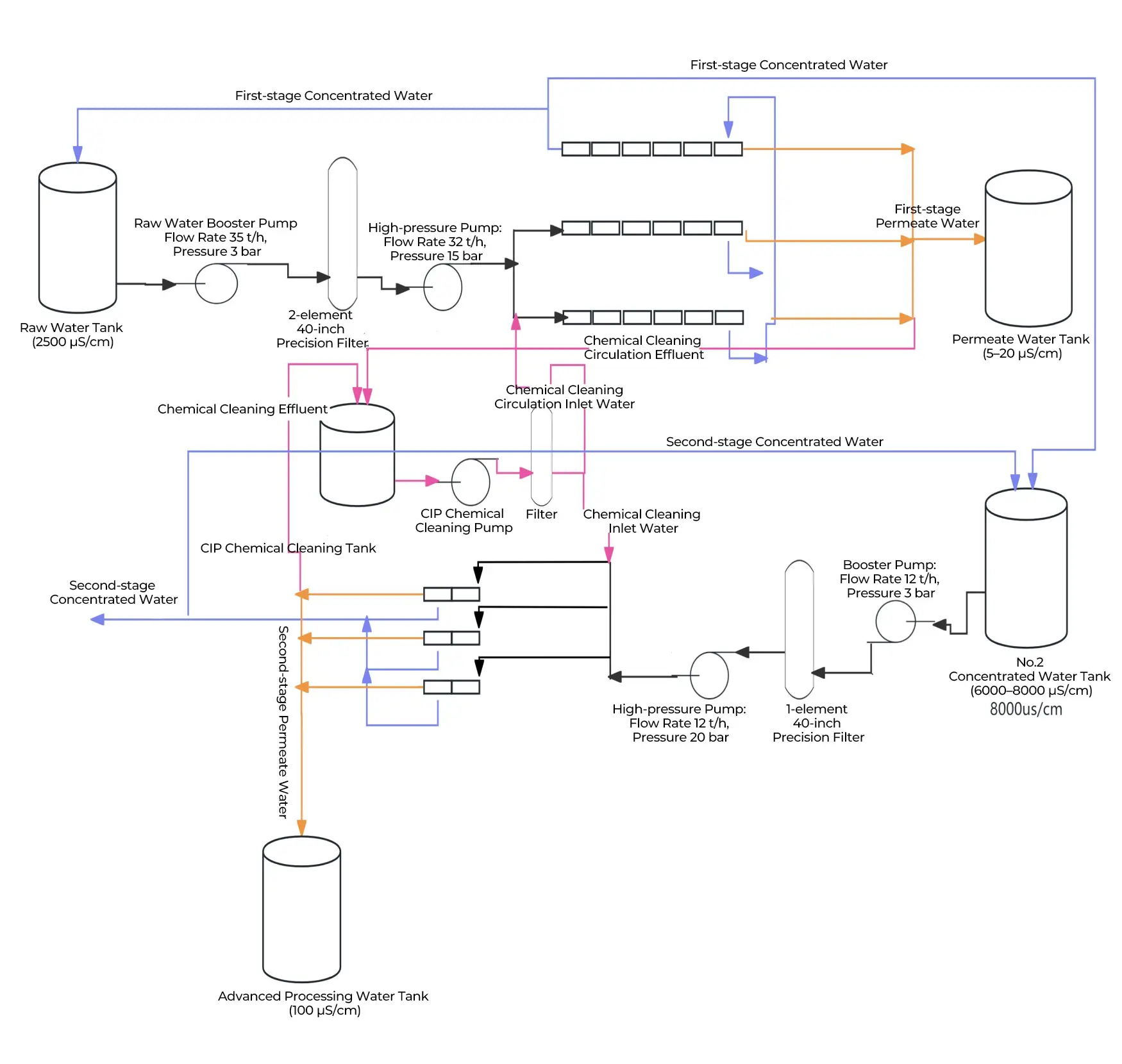 Skid-Mounted CIP Systems